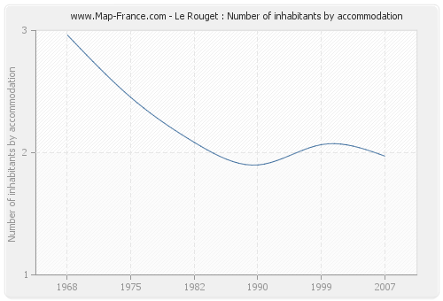 Le Rouget : Number of inhabitants by accommodation